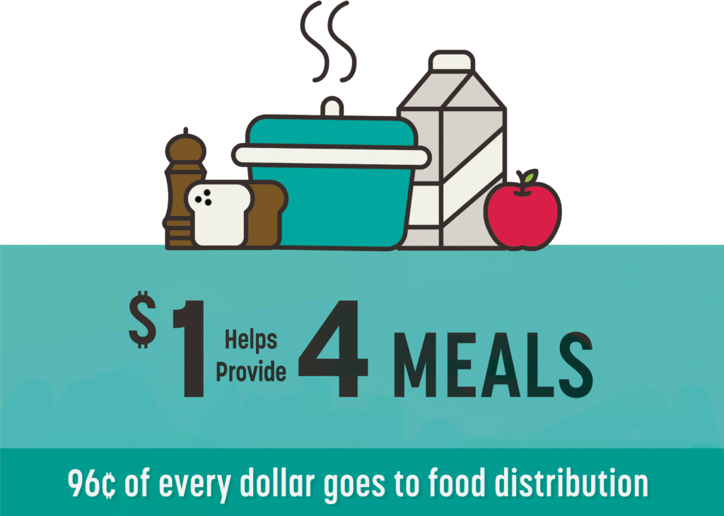 graphic showing that $1 can provide up to 4 meals.