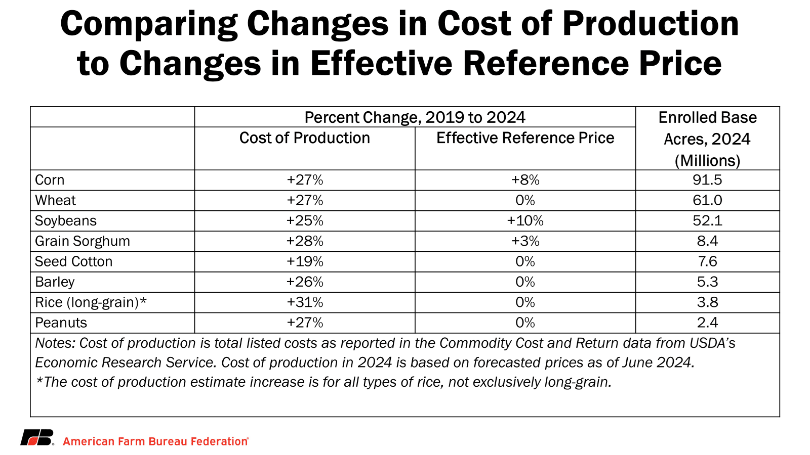 Table: Comparikng Changes in cost of Production to Changes in Effective Reference Price